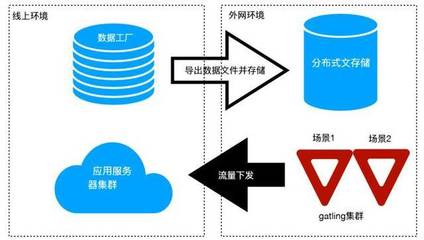 有贊全鏈路壓測方案 數(shù)據(jù)處理與存儲服務(wù)的核心設(shè)計(jì)與實(shí)施詳解