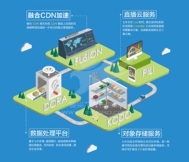 七牛云融合CDN斬獲GFIC 2016產(chǎn)品創(chuàng)新獎，引領(lǐng)數(shù)據(jù)處理與存儲服務(wù)新篇章